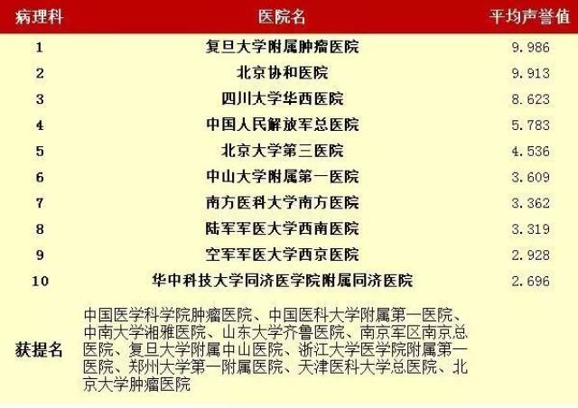 全国前十的医院排名